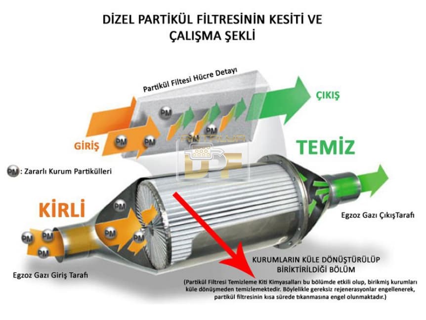 partikul-iptal-isleminde-yakit-tuketimi-artar-mi